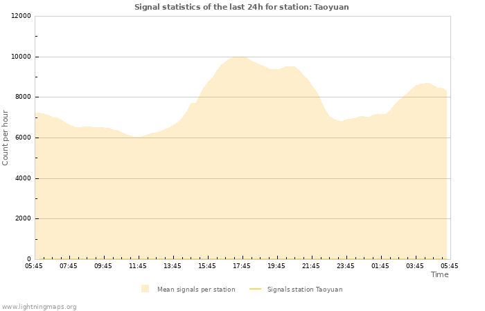 Graphs: Signal statistics