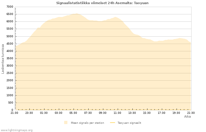 Graafit: Signaalistatistiikka