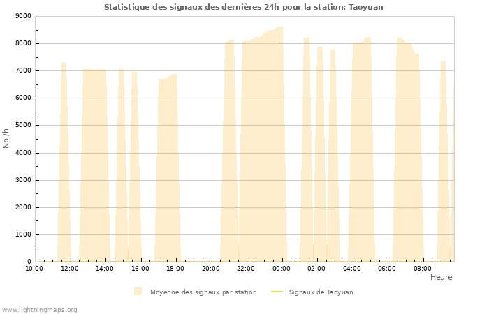Graphes: Statistique des signaux