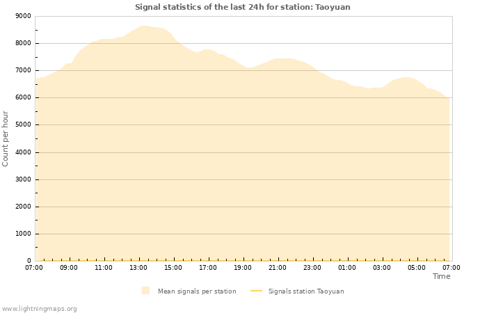 Grafikonok: Signal statistics