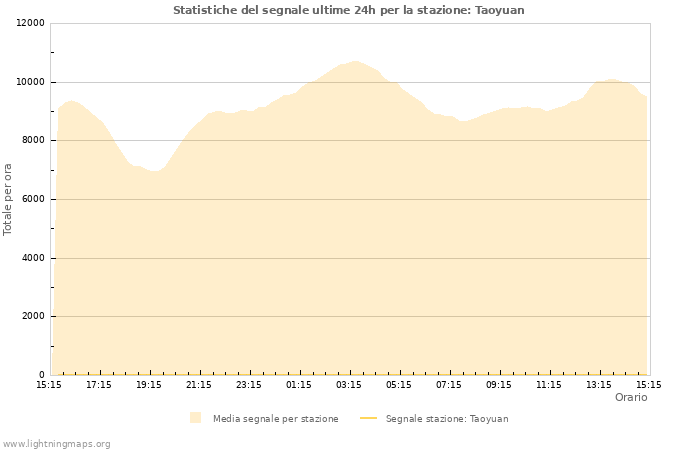 Grafico: Statistiche del segnale
