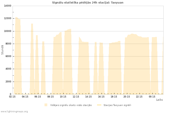 Grafiki: Signālu statistika