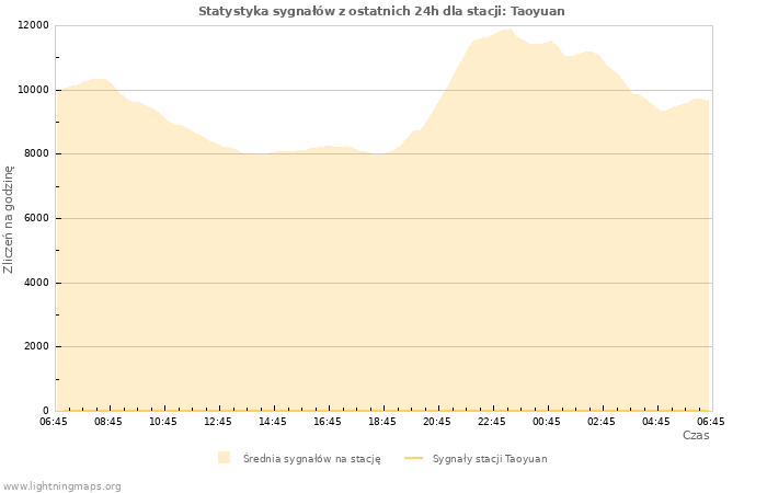 Wykresy: Statystyka sygnałów