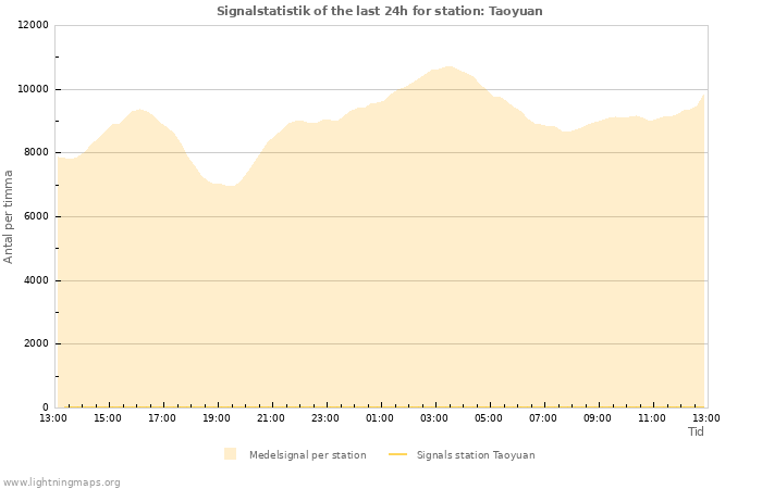 Grafer: Signalstatistik
