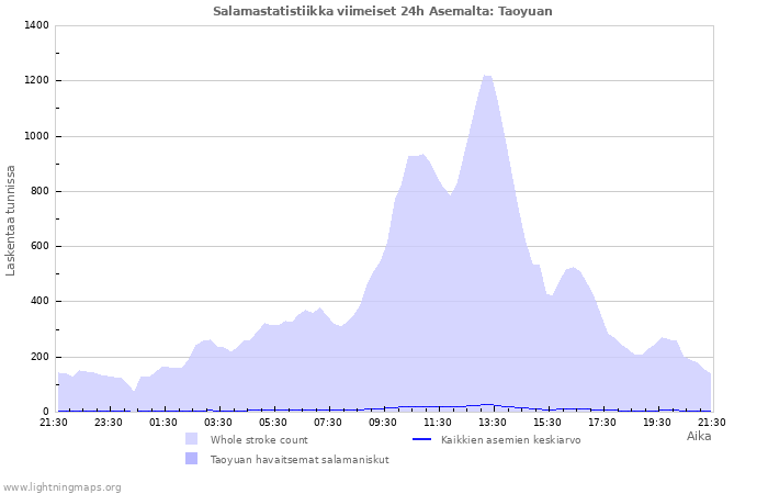 Graafit: Salamastatistiikka