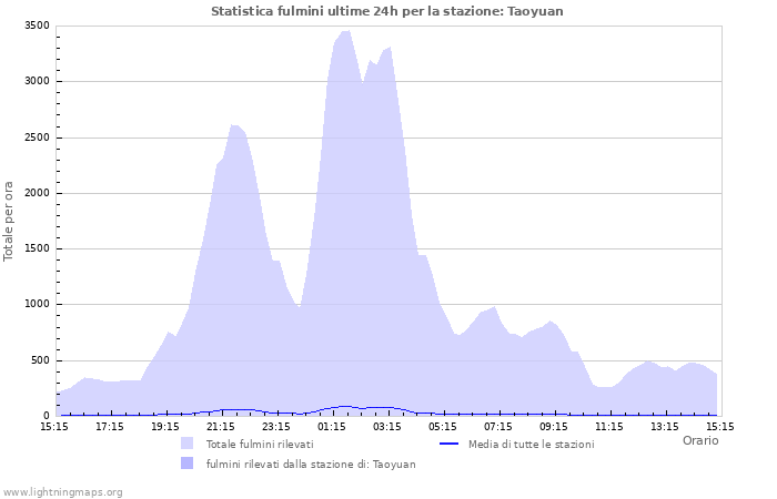Grafico: Statistica fulmini