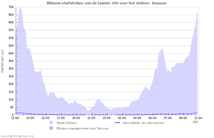 Grafieken: Bliksem statistieken