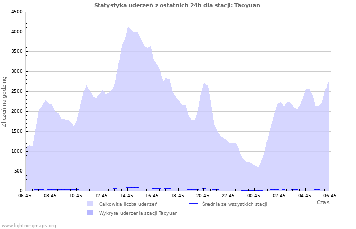Wykresy: Statystyka uderzeń