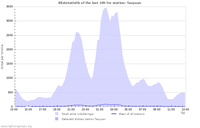 Grafer: Blixtstatistik