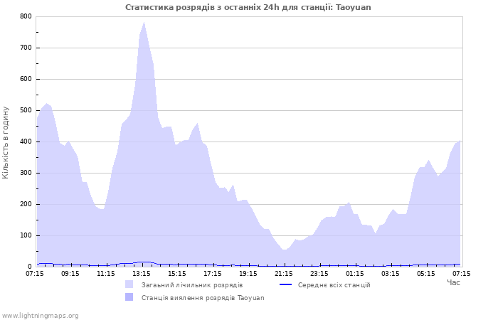 Графіки: Статистика розрядів