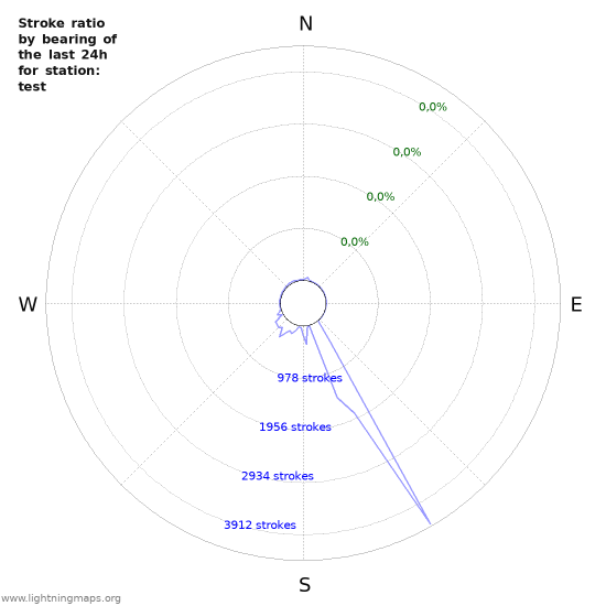 Grafikonok: Stroke ratio by bearing