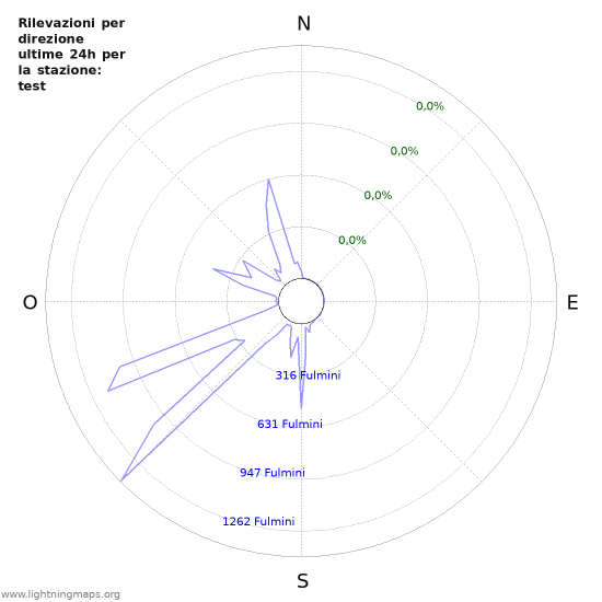 Grafico: Rilevazioni per direzione