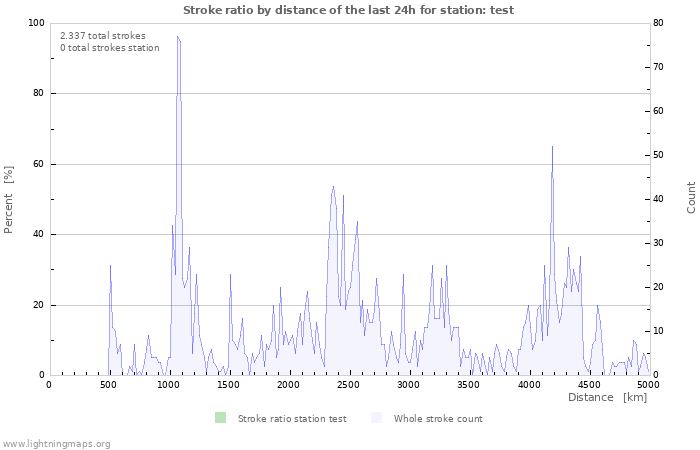 Grafikonok: Stroke ratio by distance