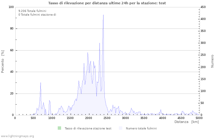 Grafico: Tasso di rilevazione per distanza