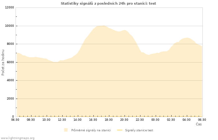 Grafy: Statistiky signálů