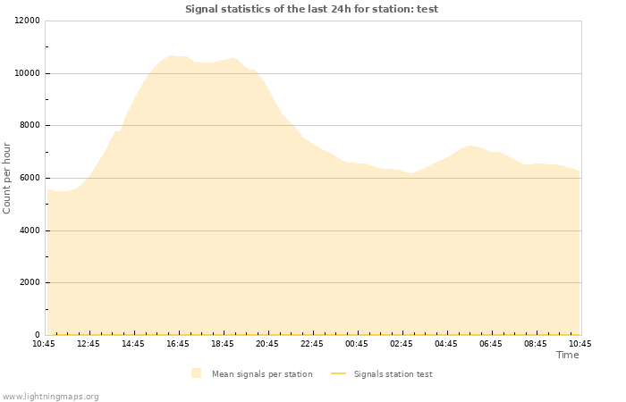 Grafikonok: Signal statistics