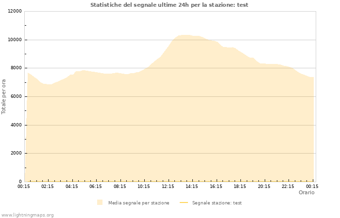 Grafico: Statistiche del segnale