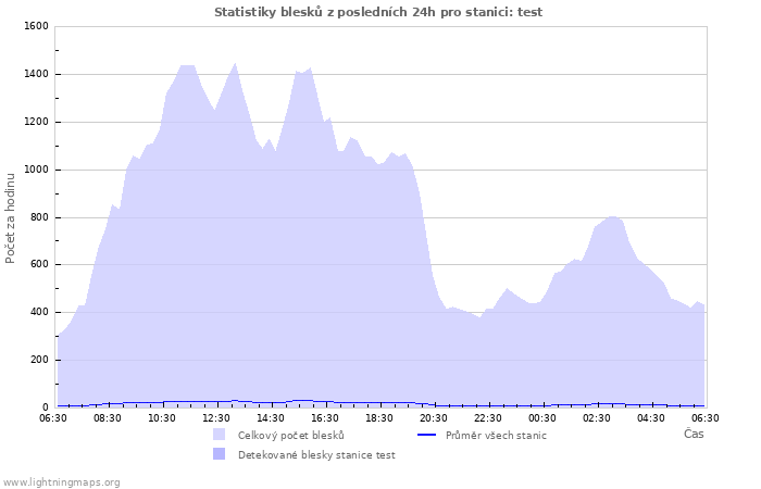 Grafy: Statistiky blesků