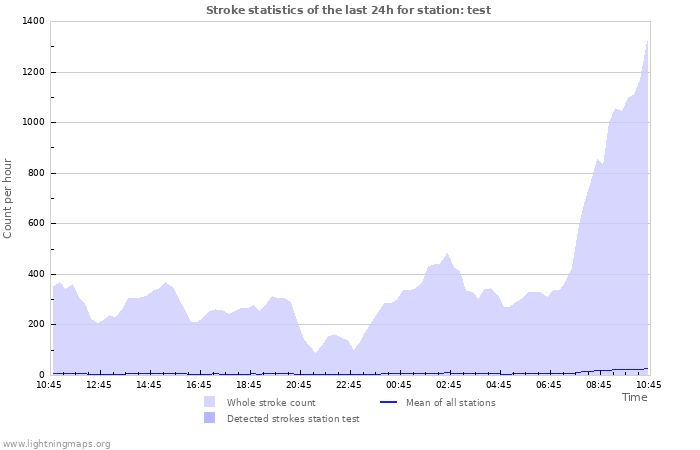 Grafikonok: Stroke statistics