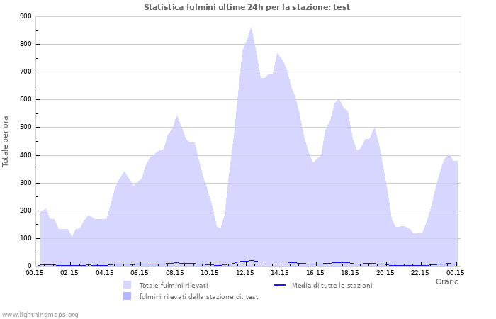 Grafico: Statistica fulmini