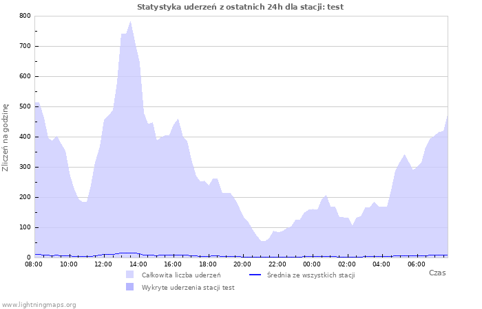 Wykresy: Statystyka uderzeń