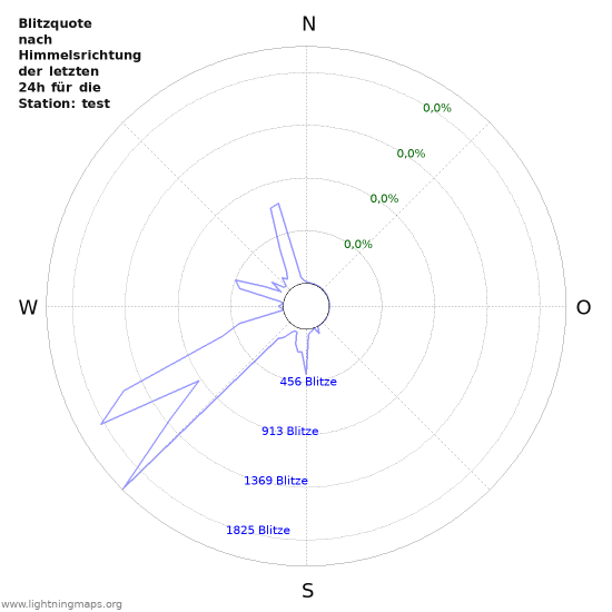 Diagramme: Blitzquote nach Himmelsrichtung