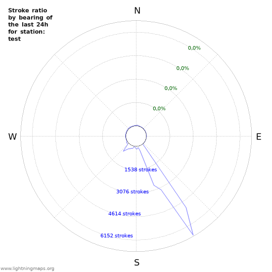 Grafikonok: Stroke ratio by bearing