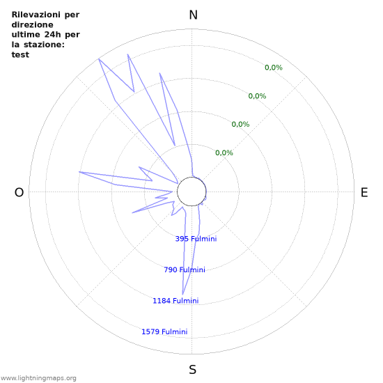 Grafico: Rilevazioni per direzione