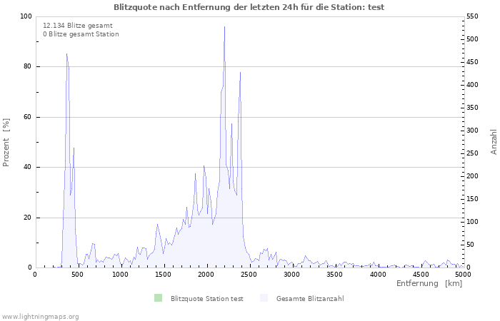 Diagramme: Blitzquote nach Entfernung