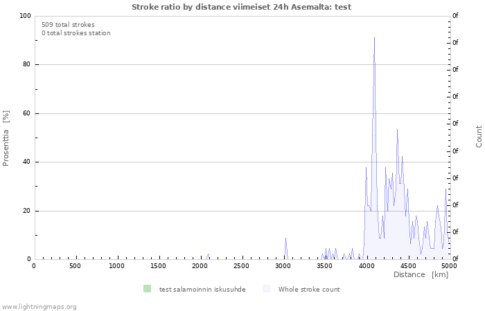 Graafit: Stroke ratio by distance