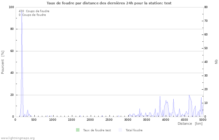 Graphes: Taux de foudre par distance