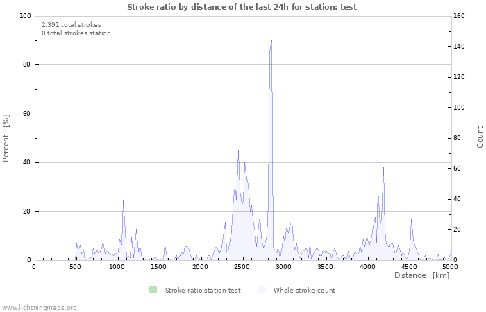 Grafikonok: Stroke ratio by distance