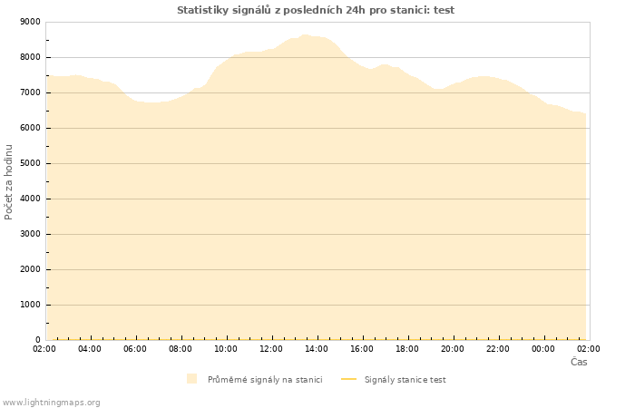 Grafy: Statistiky signálů