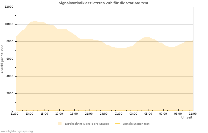 Diagramme: Signalstatistik