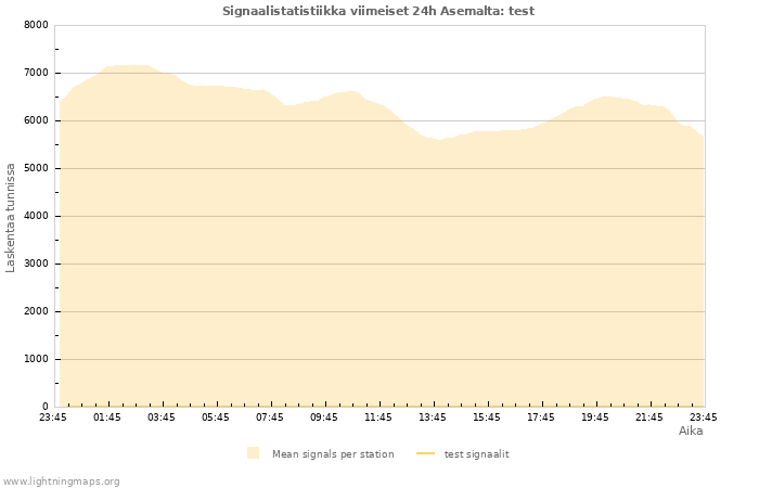 Graafit: Signaalistatistiikka