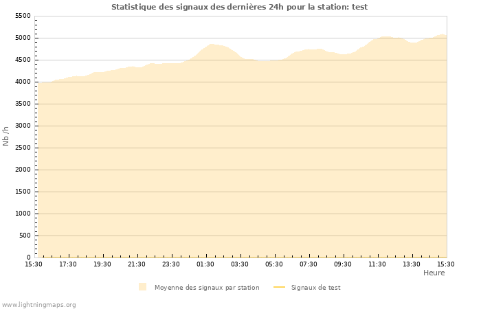 Graphes: Statistique des signaux