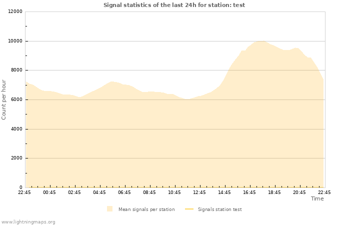 Grafikonok: Signal statistics