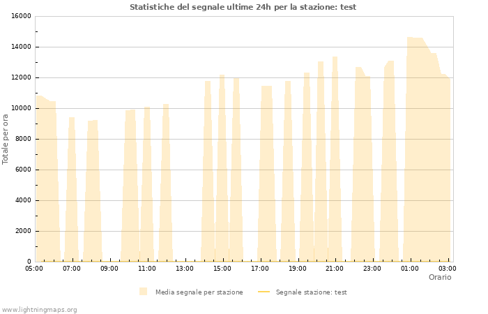 Grafico: Statistiche del segnale