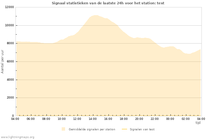 Grafieken: Signaal statistieken