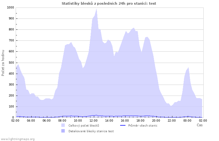 Grafy: Statistiky blesků
