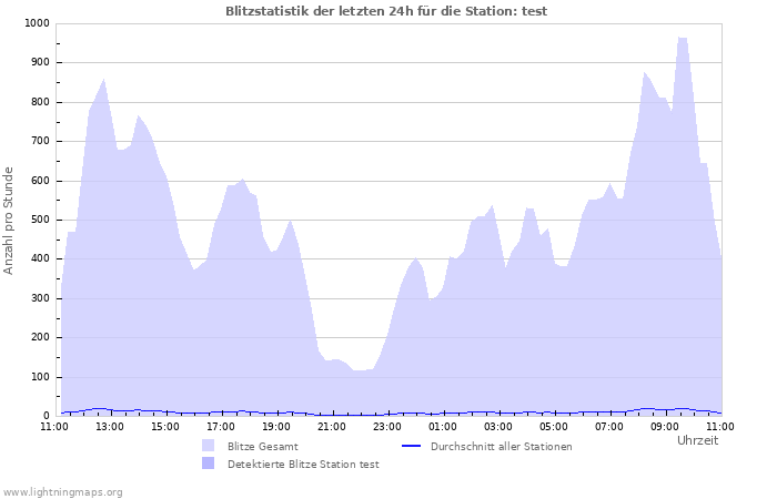 Diagramme: Blitzstatistik