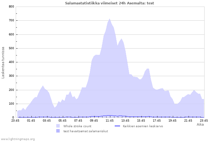 Graafit: Salamastatistiikka