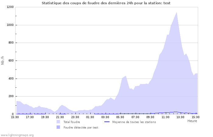 Graphes: Statistique des coups de foudre