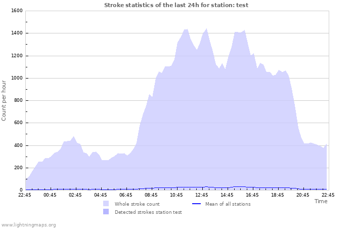 Grafikonok: Stroke statistics