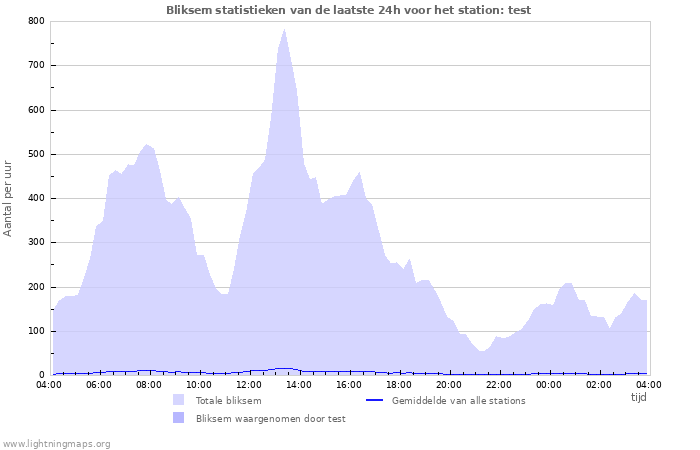 Grafieken: Bliksem statistieken