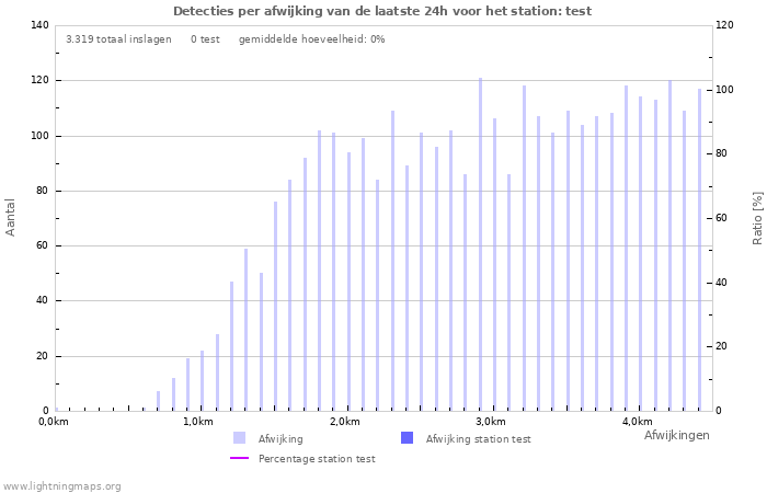 Grafieken: Detecties per afwijking