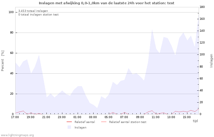 Grafieken
