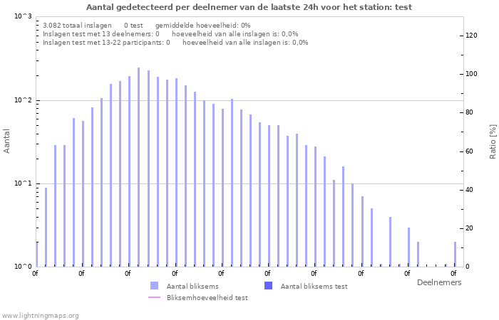 Grafieken: Aantal gedetecteerd per deelnemer