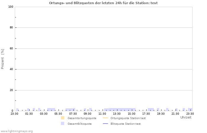 Diagramme: Ortungs- und Blitzquoten