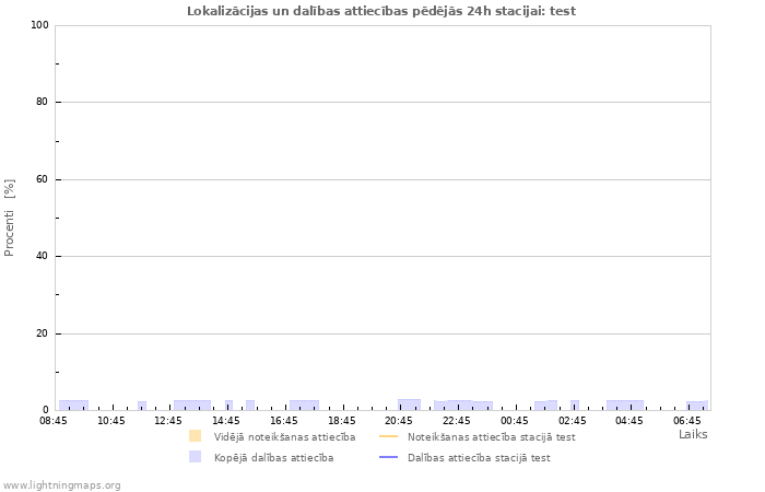 Grafiki: Lokalizācijas un dalības attiecības